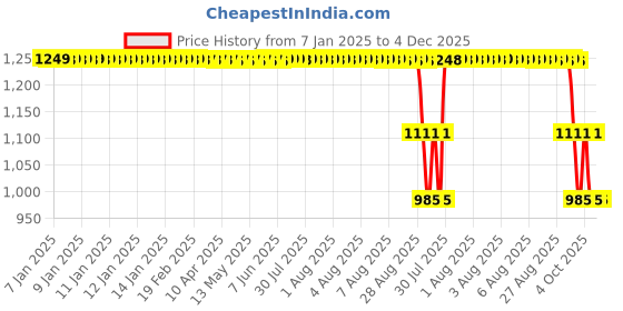 moglix.com ZKL 25x62x17mm Single Row Cylindrical Roller Bearing, NJ305 C3 zkl Price History Graph from 7 Jan 2025 to 4 Dec 2025