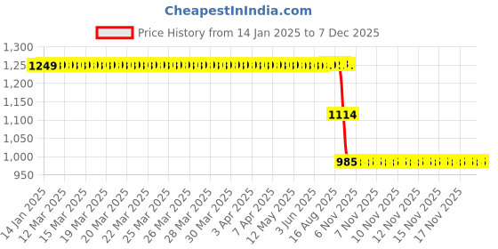 moglix.com ZKL 25x62x17mm Single Row Cylindrical Roller Bearing, NJ305ETNG C3 zkl Price History Graph from 14 Jan 2025 to 5 Dec 2025