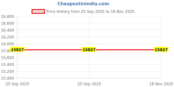 moglix.com ZKL 25x62x17mm Single Row Cylindrical Roller Bearing, NU305 (Pack of 20) zkl Price History Graph from 25 Sep 2025 to 17 Nov 2025