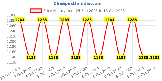 moglix.com ZKL 25x62x17mm Single Row Cylindrical Roller Bearing, NUP305E C3 zkl Price History Graph from 25 Sep 2025 to 14 Oct 2025