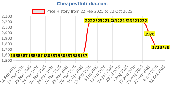 moglix.com ZKL 25x62x17mm Single Row Deep Groove Ball Bearing with Seals, 6305-2RS C3 (Pack of 5) zkl Price History Graph from 22 Feb 2025 to 21 Oct 2025