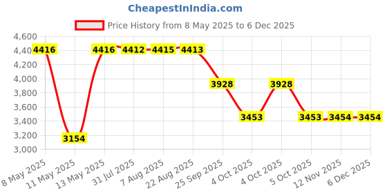 moglix.com ZKL 25x62x17mm Single Row Deep Groove Ball Bearing with Seals, 6305-2RS P6 (Pack of 10) zkl Price History Graph from 8 May 2025 to 5 Dec 2025
