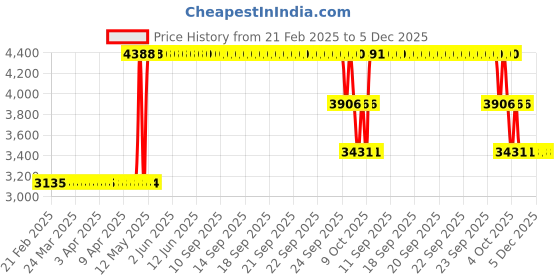 moglix.com ZKL 25x62x17mm Single Row Deep Groove Ball Bearing with Seals, 6305-2RS (Pack of 10) zkl Price History Graph from 21 Feb 2025 to 4 Dec 2025