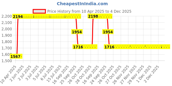 moglix.com ZKL 25x62x17mm Single Row Deep Groove Ball Bearing with Seals, 6305-2RS (Pack of 5) zkl Price History Graph from 10 Apr 2025 to 4 Dec 2025