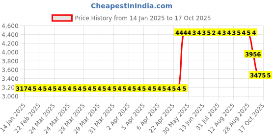 moglix.com ZKL 25x62x17mm Single Row Deep Groove Ball Bearing with Seals, 6305-2Z C3 (Pack of 10) zkl Price History Graph from 14 Jan 2025 to 15 Oct 2025