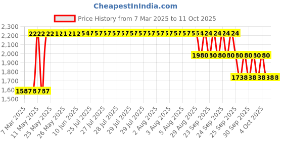 moglix.com ZKL 25x62x17mm Single Row Deep Groove Ball Bearing with Seals, 6305-2Z C3 (Pack of 5) zkl Price History Graph from 7 Mar 2025 to 7 Oct 2025
