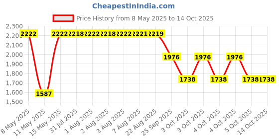 moglix.com ZKL 25x62x17mm Single Row Deep Groove Ball Bearing with Seals, 6305-2Z (Pack of 5) zkl Price History Graph from 8 May 2025 to 14 Oct 2025