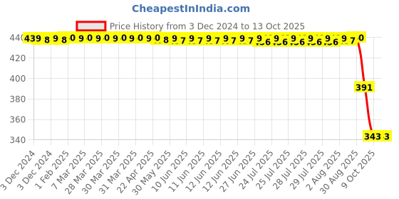 moglix.com ZKL 25x62x17mm Single Row Deep Groove Ball Bearing with Seals, 6305-RS zkl Price History Graph from 3 Dec 2024 to 13 Oct 2025