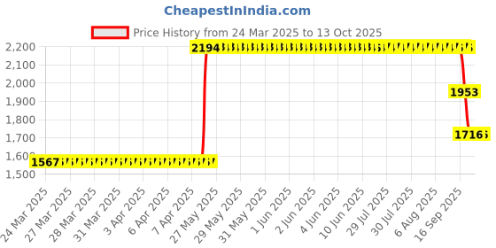 moglix.com ZKL 25x62x17mm Single Row Deep Groove Ball Bearing with Seals, 6305-RS C3 (Pack of 5) zkl Price History Graph from 24 Mar 2025 to 13 Oct 2025