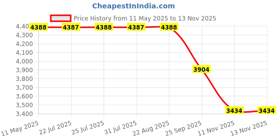 moglix.com ZKL 25x62x17mm Single Row Deep Groove Ball Bearing with Seals, 6305-RS (Pack of 10) zkl Price History Graph from 11 May 2025 to 13 Nov 2025