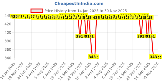 moglix.com ZKL 25x62x17mm Single Row Deep Groove Ball Bearing with Seals, 6305-Z zkl Price History Graph from 14 Jan 2025 to 30 Nov 2025