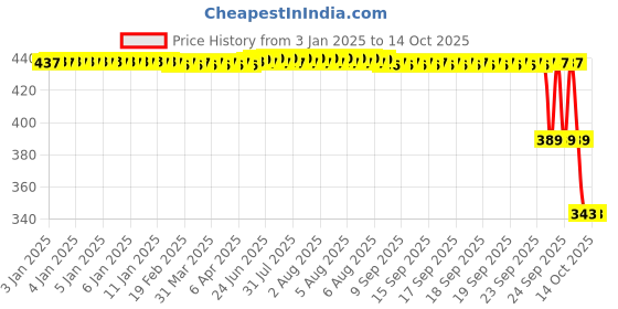 moglix.com ZKL 25x62x17mm Single Row Deep Groove Ball Bearing with Seals, 6305-Z C3 zkl Price History Graph from 3 Jan 2025 to 14 Oct 2025