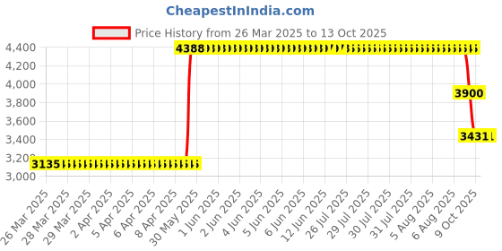 moglix.com ZKL 25x62x17mm Single Row Deep Groove Ball Bearing with Seals, 6305-Z C3 (Pack of 10) zkl Price History Graph from 26 Mar 2025 to 13 Oct 2025