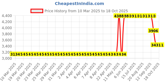 moglix.com ZKL 25x62x17mm Single Row Deep Groove Ball Bearing with Seals, 6305-Z (Pack of 10) zkl Price History Graph from 10 Mar 2025 to 17 Oct 2025