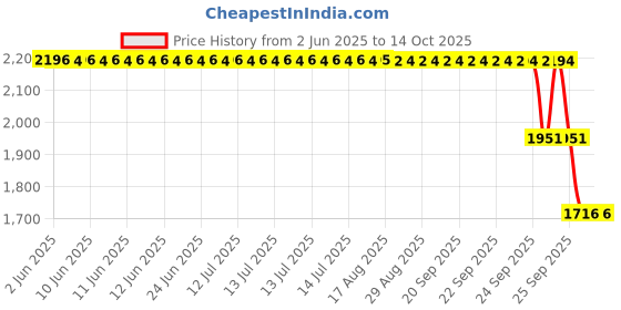 moglix.com ZKL 25x62x17mm Single Row Deep Groove Ball Bearing with Seals, 6305-Z (Pack of 5) zkl Price History Graph from 2 Jun 2025 to 14 Oct 2025