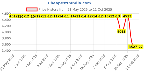 moglix.com ZKL 25x62x17mm Single Row Deep Groove Ball Bearings with Snap Ring &a; Shield, 6305-ZN (Pack of 10) zkl Price History Graph from 31 May 2025 to 11 Oct 2025