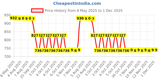 moglix.com ZKL 25x62x18.25mm Metric Series Single Row Tapered Roller Bearing, 31305A zkl Price History Graph from 8 May 2025 to 30 Nov 2025