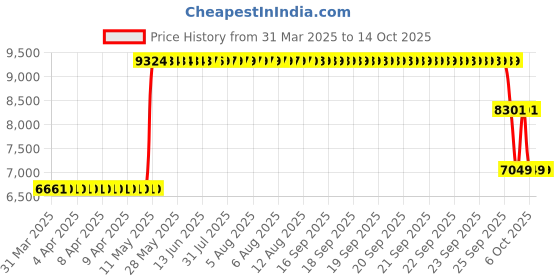 moglix.com ZKL 25x62x18.25mm Metric Series Single Row Tapered Roller Bearing, 31305A (Pack of 10) zkl Price History Graph from 31 Mar 2025 to 14 Oct 2025