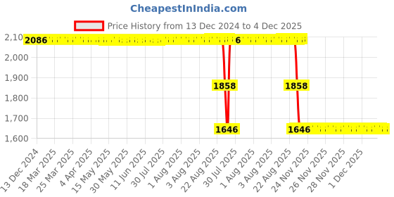 moglix.com ZKL 25x62x24mm Single Row Cylindrical Roller Bearing, NJ2305 zkl Price History Graph from 13 Dec 2024 to 4 Dec 2025