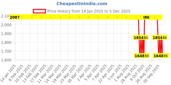moglix.com ZKL 25x62x24mm Single Row Cylindrical Roller Bearing, NJ2305 C3 zkl Price History Graph from 14 Jan 2025 to 5 Dec 2025