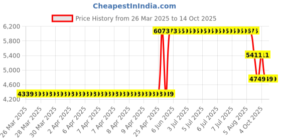 moglix.com ZKL 25x62x24mm Single Row Deep Groove Ball Bearing with Seals, 62305-2RS C3 (Pack of 10) zkl Price History Graph from 26 Mar 2025 to 13 Oct 2025