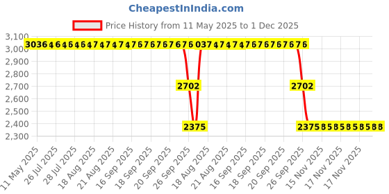 moglix.com ZKL 25x62x24mm Single Row Deep Groove Ball Bearing with Seals, 62305-2RS C3 (Pack of 5) zkl Price History Graph from 11 May 2025 to 1 Dec 2025