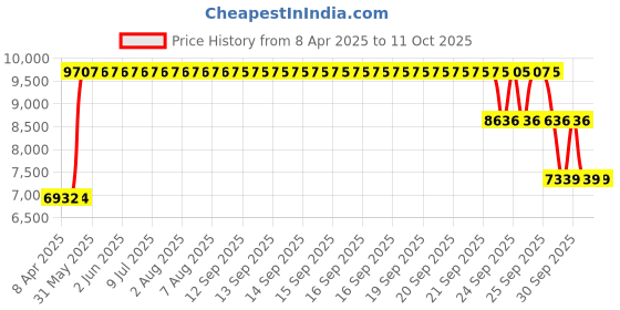 moglix.com ZKL 25x62x25.25mm Metric Series Single Row Tapered Roller Bearing, 32305A (Pack of 10) zkl Price History Graph from 8 Apr 2025 to 10 Oct 2025