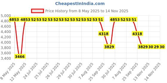 moglix.com ZKL 25x62x25.25mm Metric Series Single Row Tapered Roller Bearing, 32305A (Pack of 5) zkl Price History Graph from 8 May 2025 to 14 Nov 2025