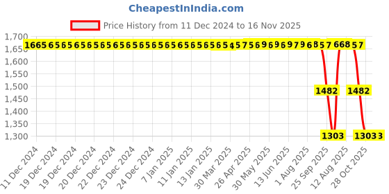 moglix.com ZKL 25x62x25.4mm Double Row Angular Contact Ball Bearing, 3305 C3 NF zkl Price History Graph from 11 Dec 2024 to 16 Nov 2025