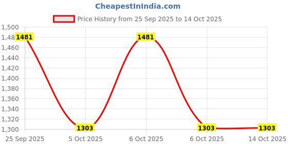 moglix.com ZKL 25x62x25.4mm Double Row Angular Contact Ball Bearing, 3305 NF zkl Price History Graph from 25 Sep 2025 to 14 Oct 2025
