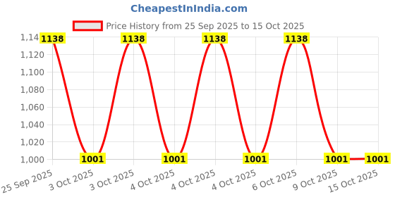 moglix.com ZKL 25x62x25.4mm Double Row Angular Contact Ball Bearing, 3305TNG zkl Price History Graph from 25 Sep 2025 to 14 Oct 2025