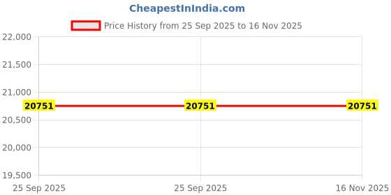 moglix.com ZKL 25x80x21mm Single Row Cylindrical Roller Bearing, NJ405 (Pack of 10) zkl Price History Graph from 25 Sep 2025 to 16 Nov 2025