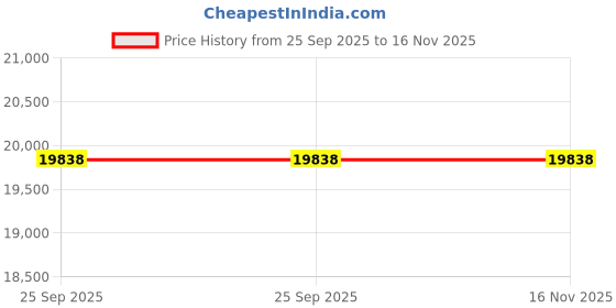 moglix.com ZKL 25x80x21mm Single Row Cylindrical Roller Bearing, NU405 (Pack of 10) zkl Price History Graph from 25 Sep 2025 to 16 Nov 2025