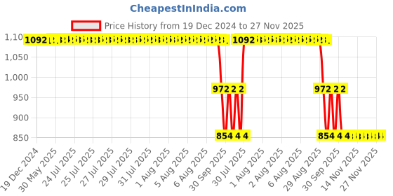 moglix.com ZKL 25x80x21mm Single Row Deep Groove Ball Bearing, 6405 C3 zkl Price History Graph from 19 Dec 2024 to 26 Nov 2025