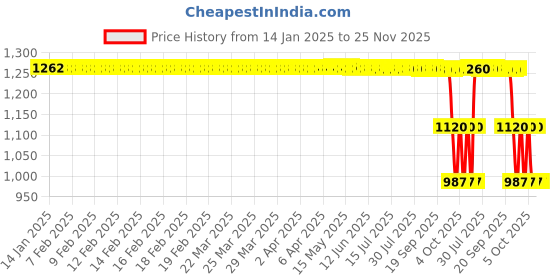moglix.com ZKL 25x80x21mm Single Row Deep Groove Ball Bearing with Seals, 6405-2Z zkl Price History Graph from 14 Jan 2025 to 24 Nov 2025