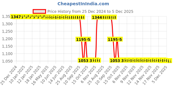 moglix.com ZKL 25x80x21mm Single Row Deep Groove Ball Bearing with Seals, 6405-2Z C366 zkl Price History Graph from 25 Dec 2024 to 5 Dec 2025