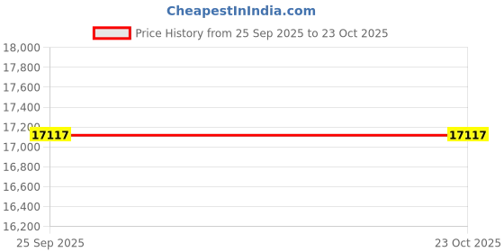 moglix.com ZKL 25x80x21mm Single Row Deep Groove Ball Bearing with Seals, 6405-2Z C366 (Pack of 20) zkl Price History Graph from 25 Sep 2025 to 23 Oct 2025