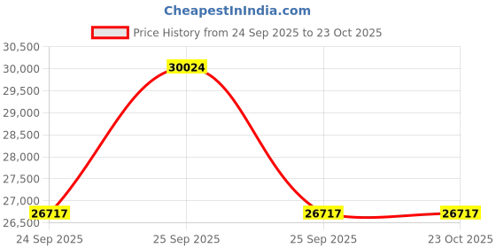 moglix.com ZKL 25x80x59mm Double Direction Thrust Ball Bearing, 52407 NF (Pack of 10) zkl Price History Graph from 24 Sep 2025 to 23 Oct 2025