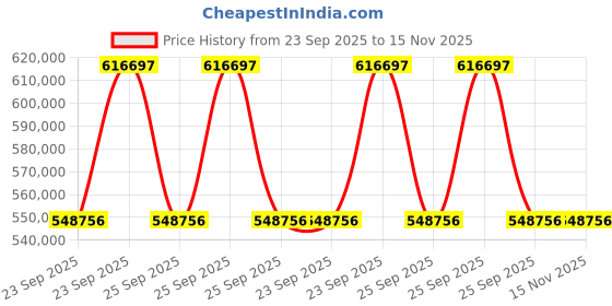 moglix.com ZKL 260.35x422.275x86.121mm Inch Series Single Row Tapered Roller Bearing, HM252348/HM252310 (Pack of 5) zkl Price History Graph from 23 Sep 2025 to 15 Nov 2025