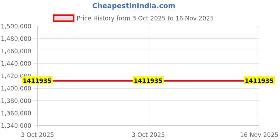 moglix.com ZKL 260x360x75mm Spherical Roller Bearing, 23952CKW33J C3 (Pack of 20) zkl Price History Graph from 3 Oct 2025 to 16 Nov 2025
