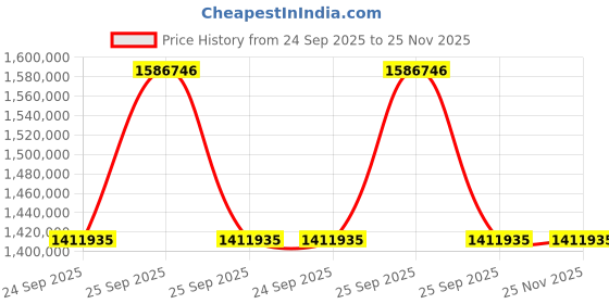 moglix.com ZKL 260x360x75mm Spherical Roller Bearing, 23952CKW33J (Pack of 20) zkl Price History Graph from 24 Sep 2025 to 25 Nov 2025