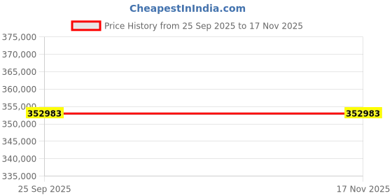 moglix.com ZKL 260x360x75mm Spherical Roller Bearing, 23952CKW33J (Pack of 5) zkl Price History Graph from 25 Sep 2025 to 16 Nov 2025