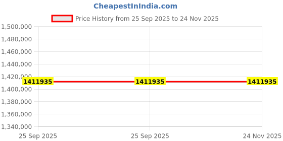 moglix.com ZKL 260x360x75mm Spherical Roller Bearing, 23952CW33J C3 (Pack of 20) zkl Price History Graph from 25 Sep 2025 to 24 Nov 2025