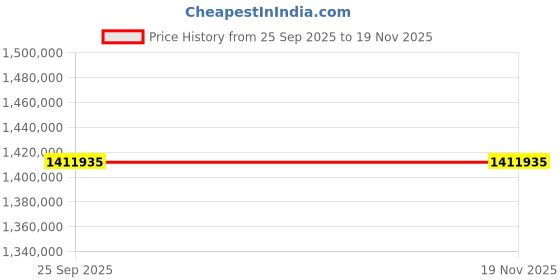 moglix.com ZKL 260x360x75mm Spherical Roller Bearing, 23952CW33J (Pack of 20) zkl Price History Graph from 25 Sep 2025 to 18 Nov 2025