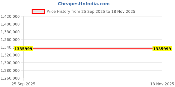 moglix.com ZKL 260x360x75mm Spherical Roller Bearing, 23952EKW33MH C3 NF (Pack of 20) zkl Price History Graph from 25 Sep 2025 to 18 Nov 2025