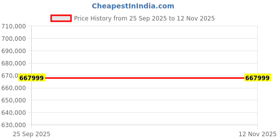 moglix.com ZKL 260x360x75mm Spherical Roller Bearing, 23952EKW33MH NF (Pack of 10) zkl Price History Graph from 25 Sep 2025 to 11 Nov 2025