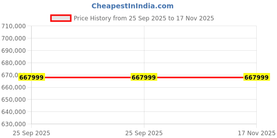 moglix.com ZKL 260x360x75mm Spherical Roller Bearing, 23952EW33MH NF (Pack of 10) zkl Price History Graph from 25 Sep 2025 to 17 Nov 2025