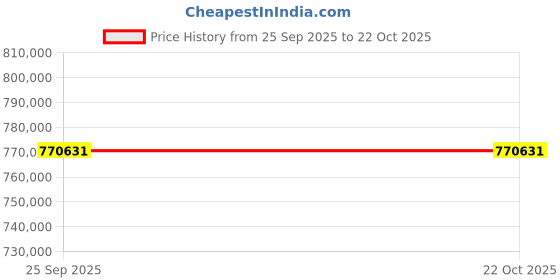 moglix.com ZKL 260x400x104mm Spherical Roller Bearing, 23052CW33J (Pack of 10) zkl Price History Graph from 25 Sep 2025 to 22 Oct 2025