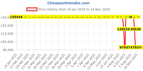 moglix.com ZKL 260x400x104mm Spherical Roller Bearing, 23052EKW33MH C3 NF zkl Price History Graph from 14 Jan 2025 to 14 Nov 2025