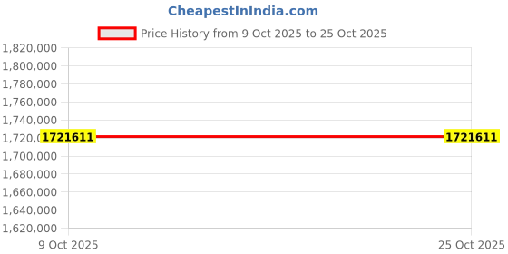 moglix.com ZKL 260x400x104mm Spherical Roller Bearing, 23052EW33MH C3 NF (Pack of 20) zkl Price History Graph from 9 Oct 2025 to 25 Oct 2025